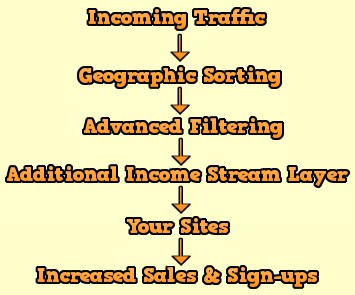 Geographic sorting, advanced traffic filtering, additional income streams, increased sales and signups, geo rotate your traffic with our full feature geo rotator Geographic sorting, advanced traffic filtering, additional income streams, increased sales and signups, geo rotate your traffic with our full feature geo rotator
